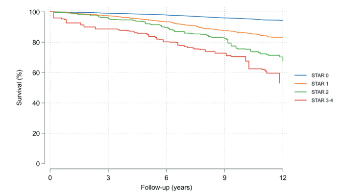 Another general population study supporting the use of STAR severity staging #COPD. Mortality &amp; dyspnea better differentiated than using FEV1%pred. STAR is race agnostic. atsjournals.org/doi/abs/10.116… <a href="/atscommunity/">American Thoracic Society (ATS)</a> <a href="/ATS_Assemblies/">ATS_Assemblies</a>  <a href="/ATSBlueEditor/">ATS Blue Journal</a>