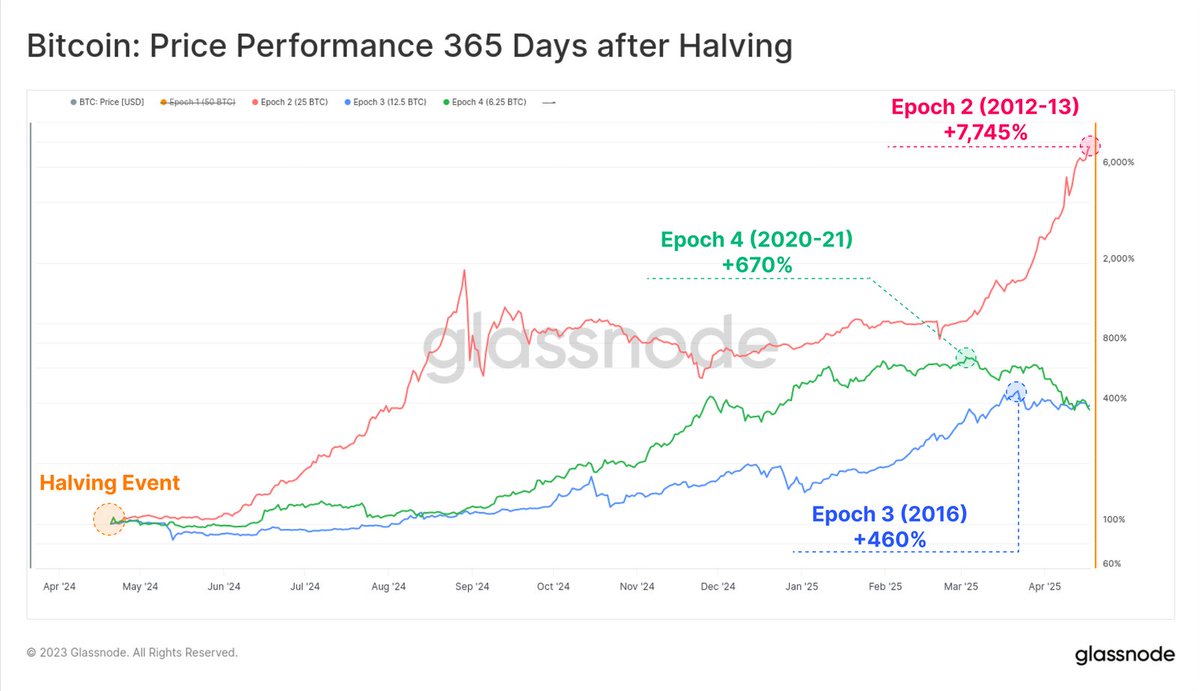 This is a reminder that the halving is <2 weeks away