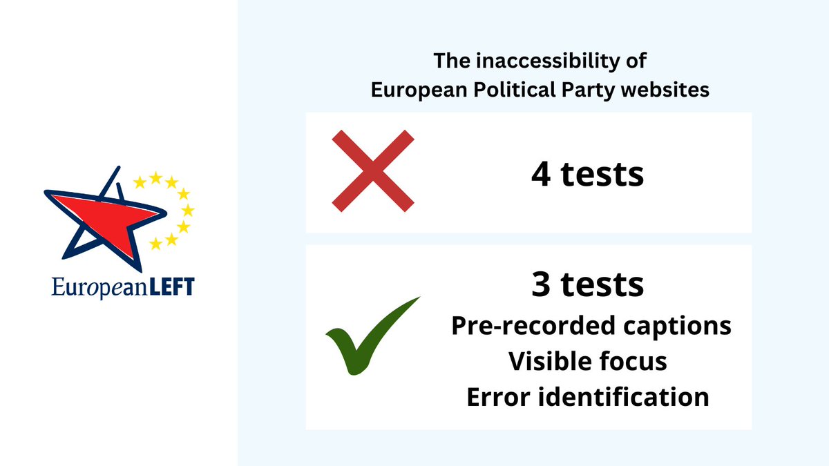 #AccessDenied: @europeanleft fails 4 of the 7 accessibility tests performed for our report! Read more: edf-feph.org/publications/a…