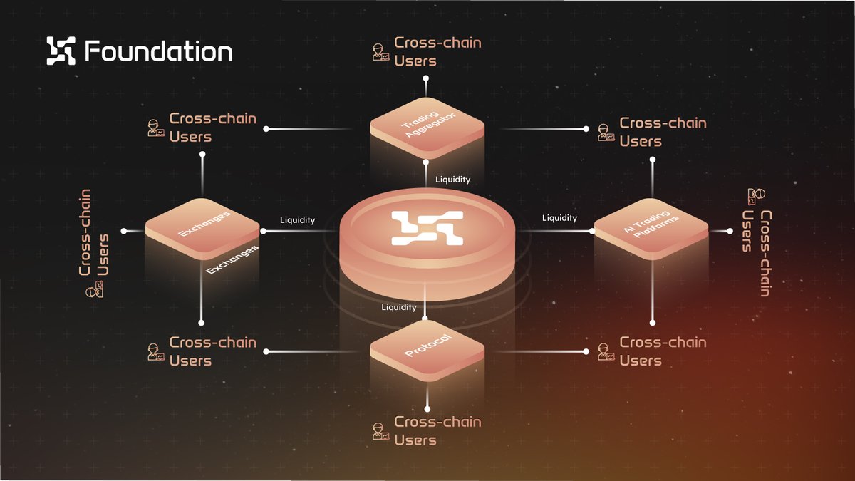 The vision for #Foundation extends beyond being just an exchange; it aims to become a broad, open platform — a LIQUIDITY HUB. Developers could build their own exchanges or protocols on top of Foundation architecture, while traders could tap into the liquidity pool via any…