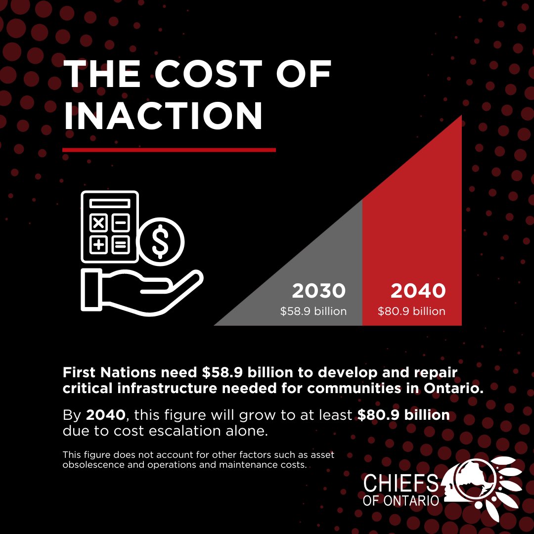 (2/2) If this gap is not addressed, and the status quo continues, the infrastructure gap in Ontario will rise to $80.9 billion by 2040 due to cost escalation alone. #ClosetheInfrastructureGap #CTIG2030