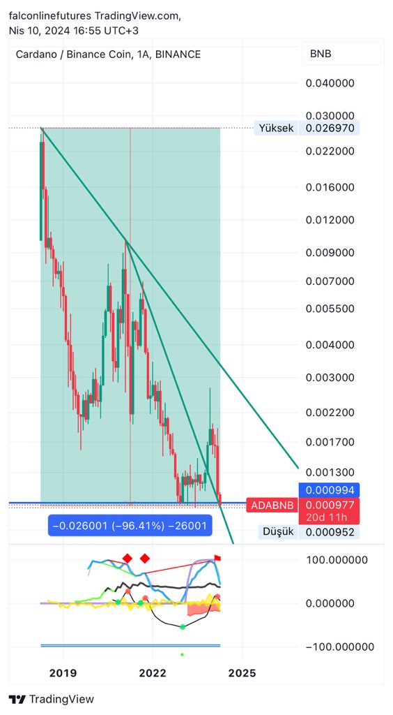 falcon_line's tweet photo. More opportunities to buy more for me

 $ADA #ADA #ADABTC #ADAETH
#falconlinetrading
#falconlinefamily
#futurestrading 

#long #short #coinfuturestrading #bitcoin     #etf #bitcoinetf #altcoin #crypto #kripto #binance     #trade #Cardano https://t.co/zu2EQGb91W