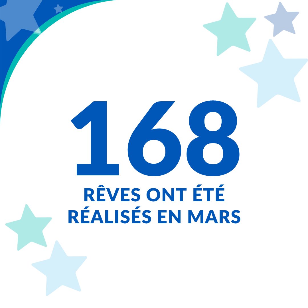 En mars, 168 enfants atteint·e·s d'une maladie grave ont pu réaliser leur rêve grâce à nos partenaires, nos donateurs, nos bénévoles dévoués, mais aussi notre formidable équipe.🌟 Mais le voyage ne s'arrête pas là; de nombreux enfants attendent que leur vœu se réalise.