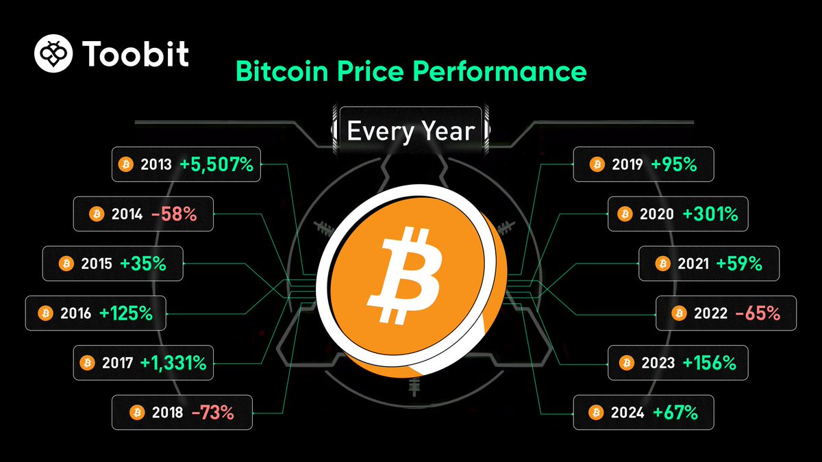 From highs to lows and back again: #Bitcoin's yearly performance has been a wild ride! #Crypto #BitcoinHalving2024 #Cryptomarket #Crypto