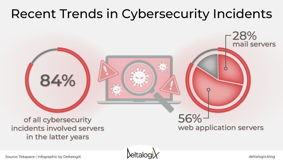 There has been a surge in cybersecurity #attacks targeting servers, email, and web applications in recent years. Improving #cybersecurity awareness is key to defending valuable #data. Download the 'Cyber Resilience in Modern Times' report on @DeltalogiX > bit.ly/CyberInsight