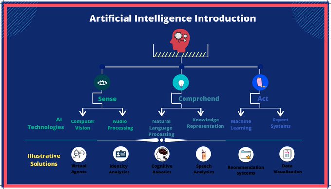 #Infographic: Here is an introduction to #ArtificialIntelligence! @ingliguori #AI #ML #MachineLearning #IoT #Internetofthings #DeepLearning #DL