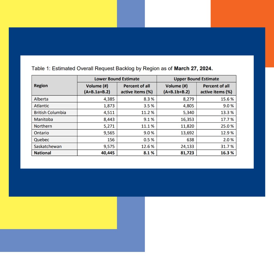 Indigenous Services Canada's latest report shows the estimated Jordan's Principle backlogs across regions. It is estimated Jordan's Principle has between 40,000 and 82,000 backlogged requests as of March 27, 2024. Read the report here: fncaringsociety.com/publications/s…