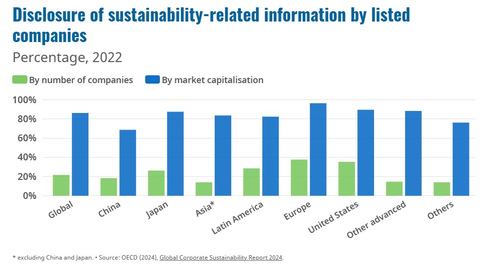 OECDのGlobal Corporate Sustainability Report 2024によると、2022年に世界の時価総額の86%にあたる企業がサステナビリティ報告を実施（企業数は上場企業の22%）しているとの事。アジアが日本並みに開示が多いのは意外でした。相互運用性向上などの提言もまとめられています。www2.oecd.org/publications/g…