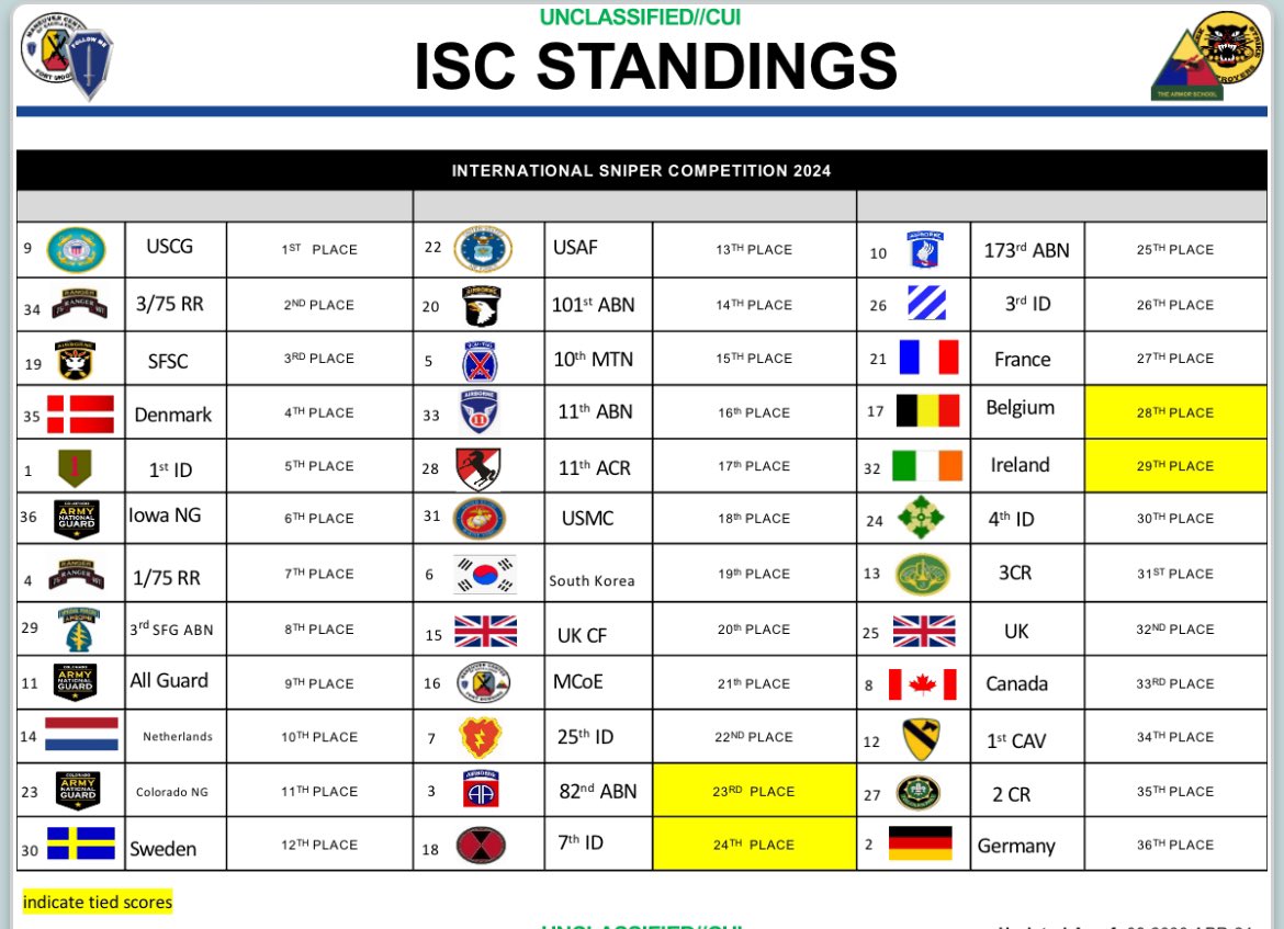 Current standings for #InternationalSniperCompetition  

#InfantryWeek

*Minor admin adjustments were made