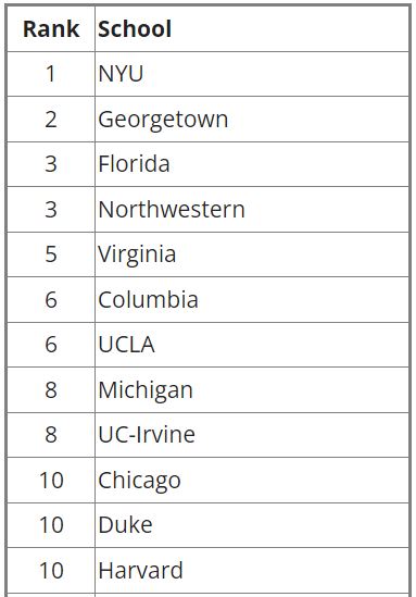 2024-25 U.S. News Tax Rankings bit.ly/3PRSE1u @nyulaw @GeorgetownLaw @UFLaw @NorthwesternLaw @UVALaw @ColumbiaLaw @UCLA_Law @UMichLaw @UCILaw @UChicagoLaw @DukeLaw @Harvard_Law @LoyolaLawSchool @UTexasLaw @BCLAW @BU_Law @StanfordLaw @USCGouldLaw @YaleLawSch