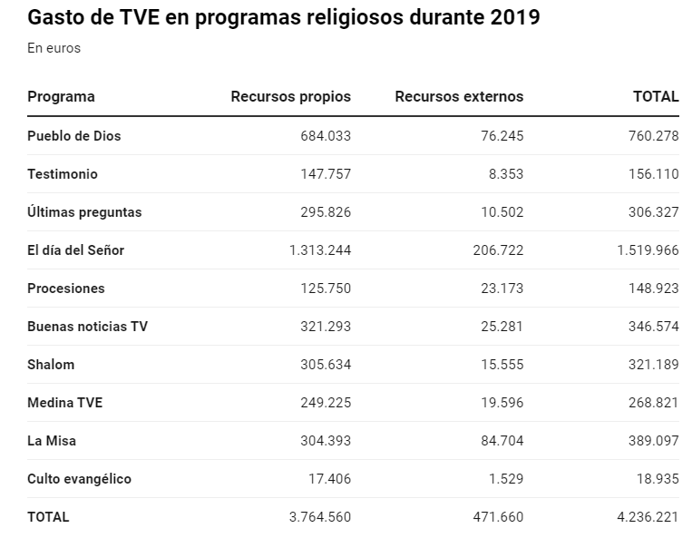 Ahora que se habla tanto del coste del programa de Broncano en TVE, dejo por aquí el coste de los programas religiosos de RTVE que publicamos en @lamarea_com lamarea.com/2020/07/05/rtv…