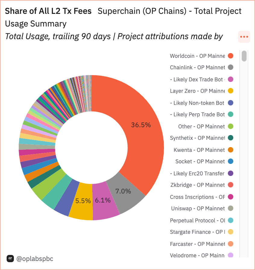 Continually amazed at the scale of @worldcoin... Largest app on OP Mainnet by a large margin (ETH fees)