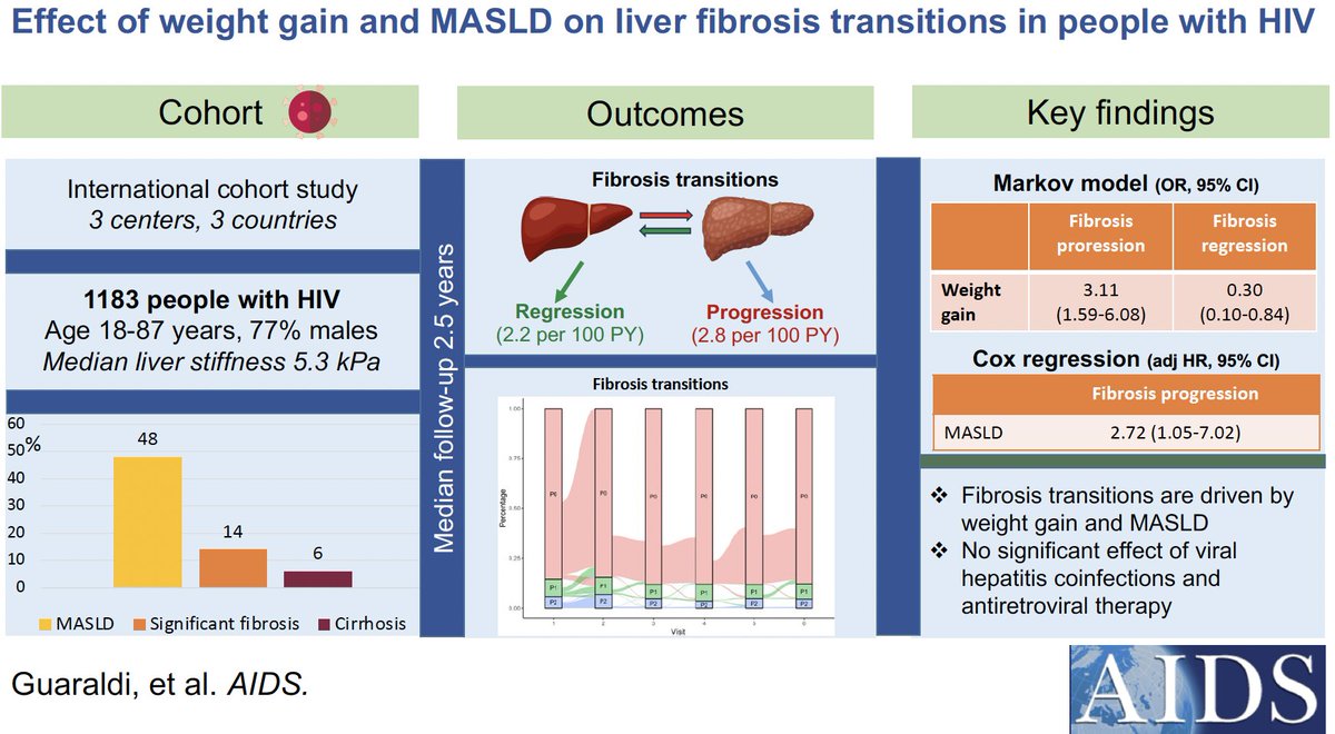 Our new article published in @AIDS_Journal! ➡️Liver fibrosis transitions are driven by #MASLD and #weight gain in people with #HIV journals.lww.com/aidsonline/abs… @McGill_DOM @cusm_muhc @CASLupdates @RIMUHC1 #livertwitter @FRQS1 @CIHR_CTN @JovanaFlojdovna @JurgenRockstroh @Felice_Cinque