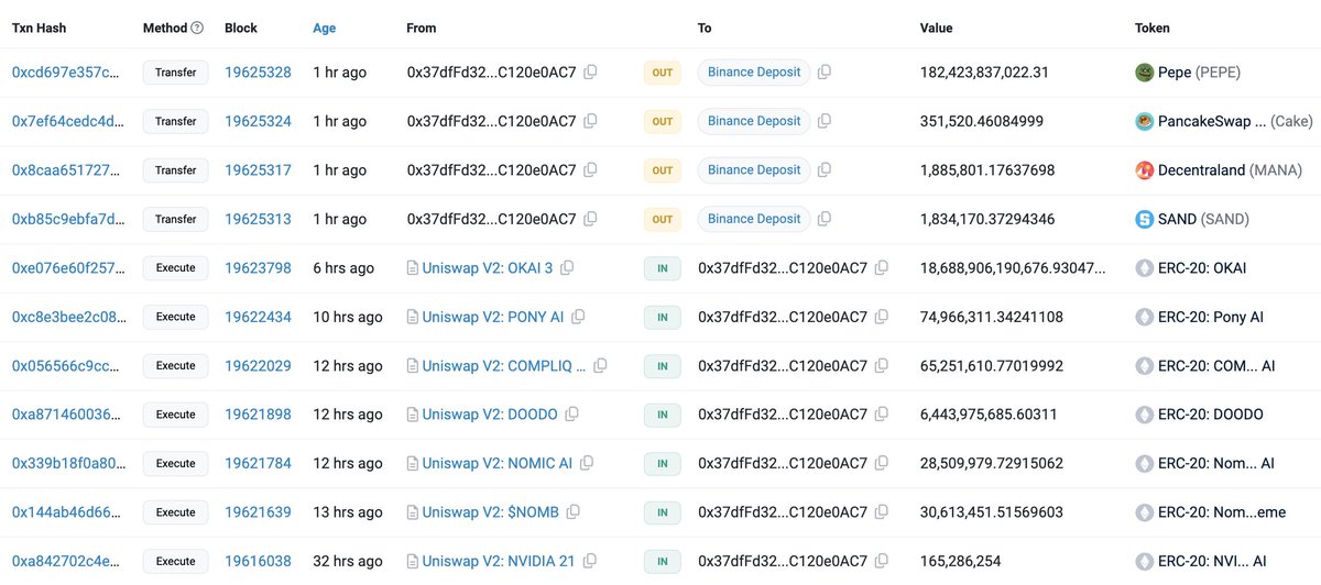 A whale deposited 182.4B $PEPE($1.24M), 351,520 $CAKE($1.31M), 1.88M $MANA($1.11M) and 1.83M $SAND($1.09M) to #Binance to take profits 1 hour ago. This whale is very smart and traded a total of 8 tokens, making money on each token, with a total profit of ~$5.4M.…