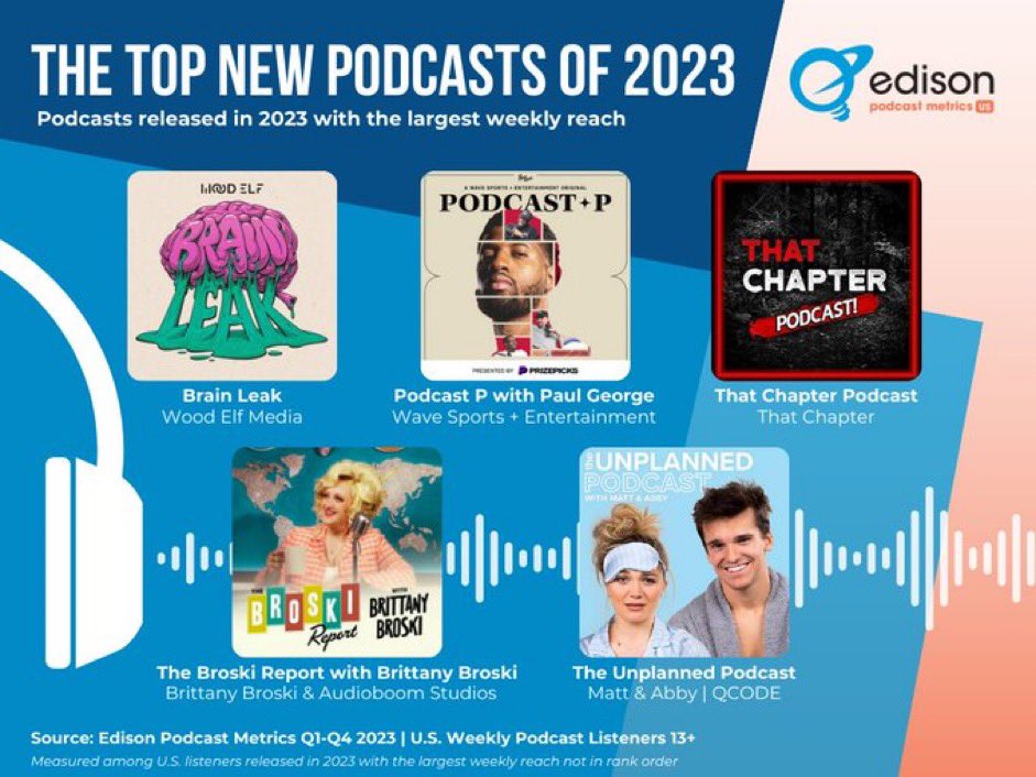 See the top five shows that debuted in the U.S. in 2023, in terms of having highest average weekly audience over the course of the entire year #EdisonPodcastMetrics: buff.ly/3TyHhxx