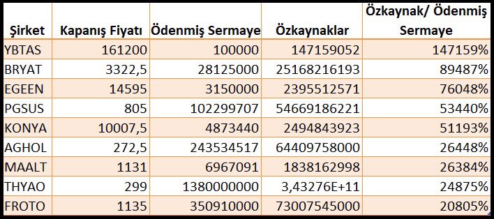 #bedelsiz potansiyeli olan şirketlerin ödenmiş sermaye ve özkaynak oranlarına baktığınızda nasıl hissediyorsunuz 😈

Bir şey dikkatinizi çekiyor mu! 

Henüz #egeen in muhteşem bilançosu gelmedi 😘

Ve durum böyle🔥