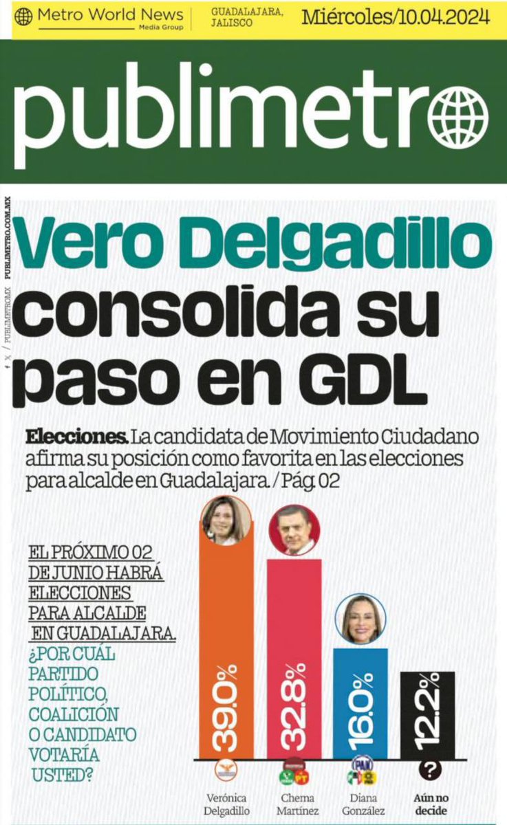 VeroDelgadilloG's tweet photo. ¡Amanecimos con muy buenas noticias! Una vez más, las y los tapatíos nos eligen para conducir el destino de Guadalajara.

Que quede claro: Verónica Delgadillo y Movimiento Ciudadano somos el muro para evitar que los malos gobiernos de Morena lleguen a Guadalajara. https://t.co/8VMIoImDMi