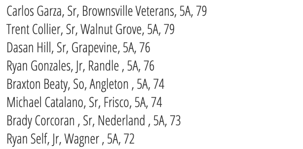 5A Strikeout Leaders Through 4/8 ($).  Nearly 300 players from all classifications included on this list!

TxHighSchoolBaseball.com