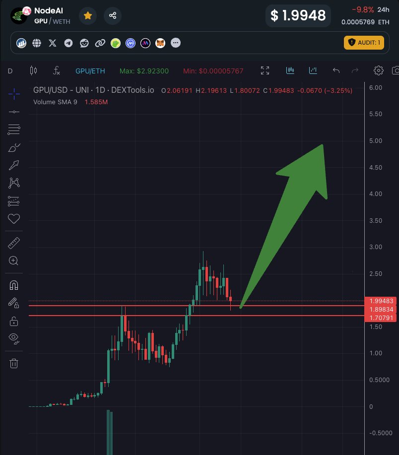 BoringMoney_'s tweet image. Standard and needed pull back before we take off again. Bouncing off support levels. 

Holder count about to hit 30k! 🔥

This is the leading $GPU project. Still only 200m MC. 10x's don't come easier than this. 

Loading my bags. Billions incoming. 🚀

#AI #DePIN #RWA