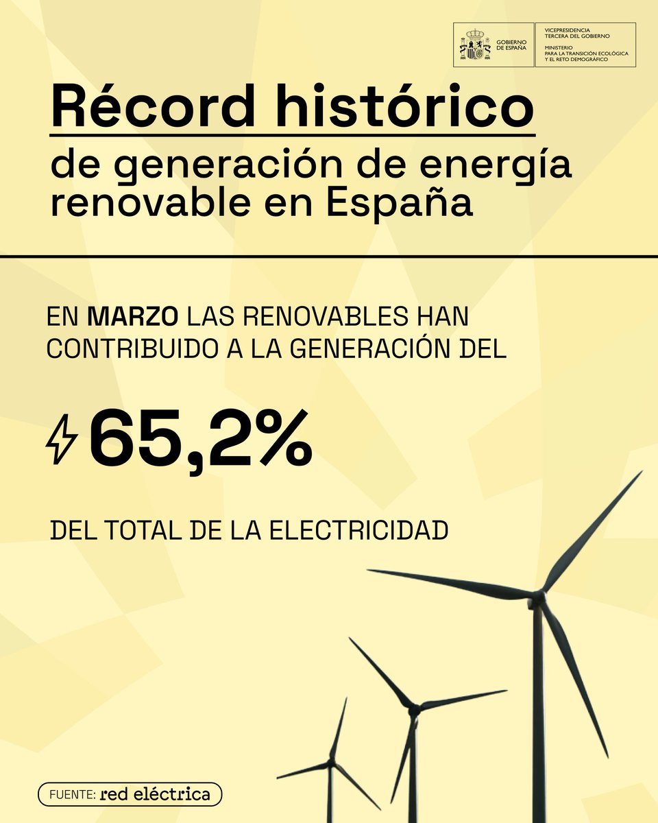 Sabes que España alcanzo el máximo histórico de generación mensual de energía renovable.

⚡️Se generó el 65,2% de toda la electricidad del mes  → +15,6% respecto a marzo de 2023  

► La eólica lidera el mix con una participación del 27,1%

#renovables #energiaeolica