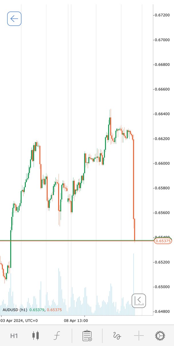 ChamPriceAction's tweet photo. Good job 👏 
#audusd https://t.co/X23ESd9def