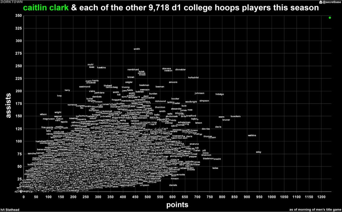 This is absolutely ridiculous. 'Here's a chart showing total points (x-axis) and assists (y-axis) by all 9,719 D-I basketball players (men and women) this past season. ‌Caitlin Clark is the green dot in the top right corner.' (via Secret Base/Stathead at @kendallbaker