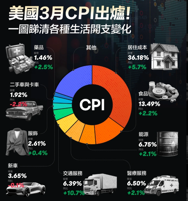 rosepicking_com's tweet photo. 这份报告显示，2024年3月份美国城市居民消费者物价指数（CPI-U）季调整增长了0.4％，与2月份相同。过去12个月，所有物品指数未经季调整增长了3.5％。住房和汽油价格上涨是主要因素。食品指数增长0.1％，其中家庭食品价格保持不变，而外出就餐价格上涨0.3％。除食品和能源外的指数也增长了0.4％。整体上涨率较前一个月略有增加。