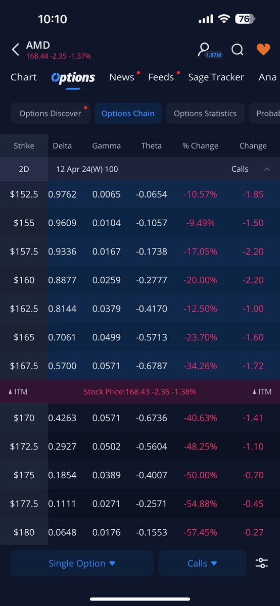 Another perk of selling options: I swung some longs but they were put spreads. I’m only down 17% on these, yes only 17%. They also expire this week. If I was just long calls as a bull, those options are down 50%+ minimum. Context on my $AMD position