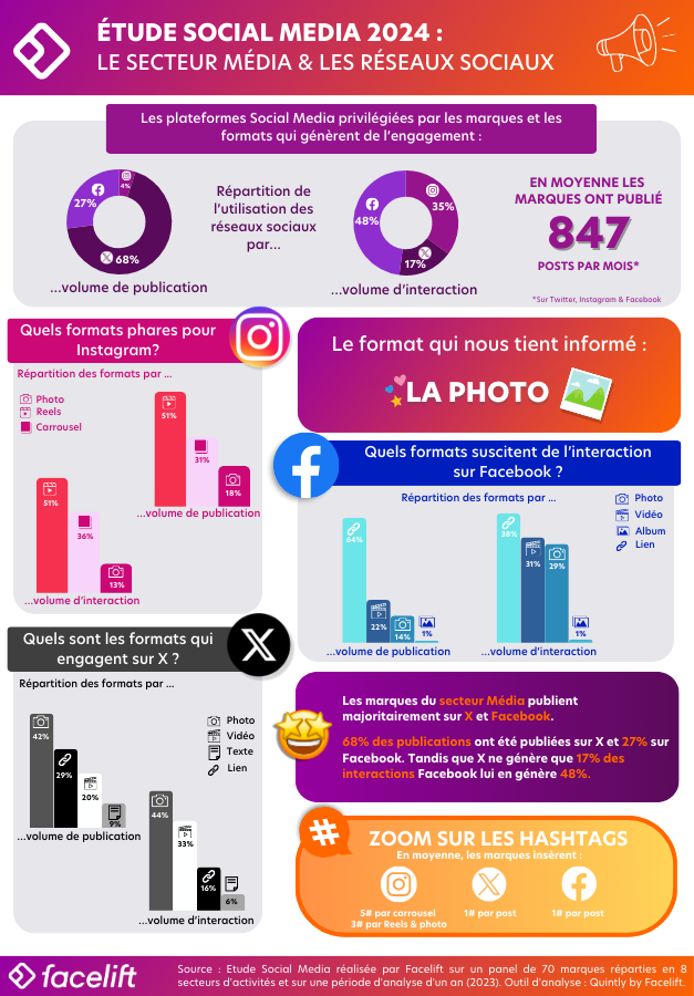 Les tendances sur les réseaux sociaux 2024 du secteur Média ...🚀 #SocialMedia #MarketingDigital