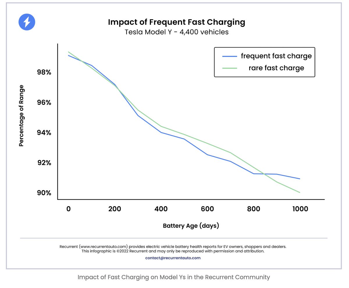 Recurrent Auto studied EV fast charging on over 12,500 @Tesla vehicles in the US to learn if the battery management system (BMS) prevents damage to the battery during EV fast charging. The results, released last year, were shocking ⚡ They compared cars that fast charge at least