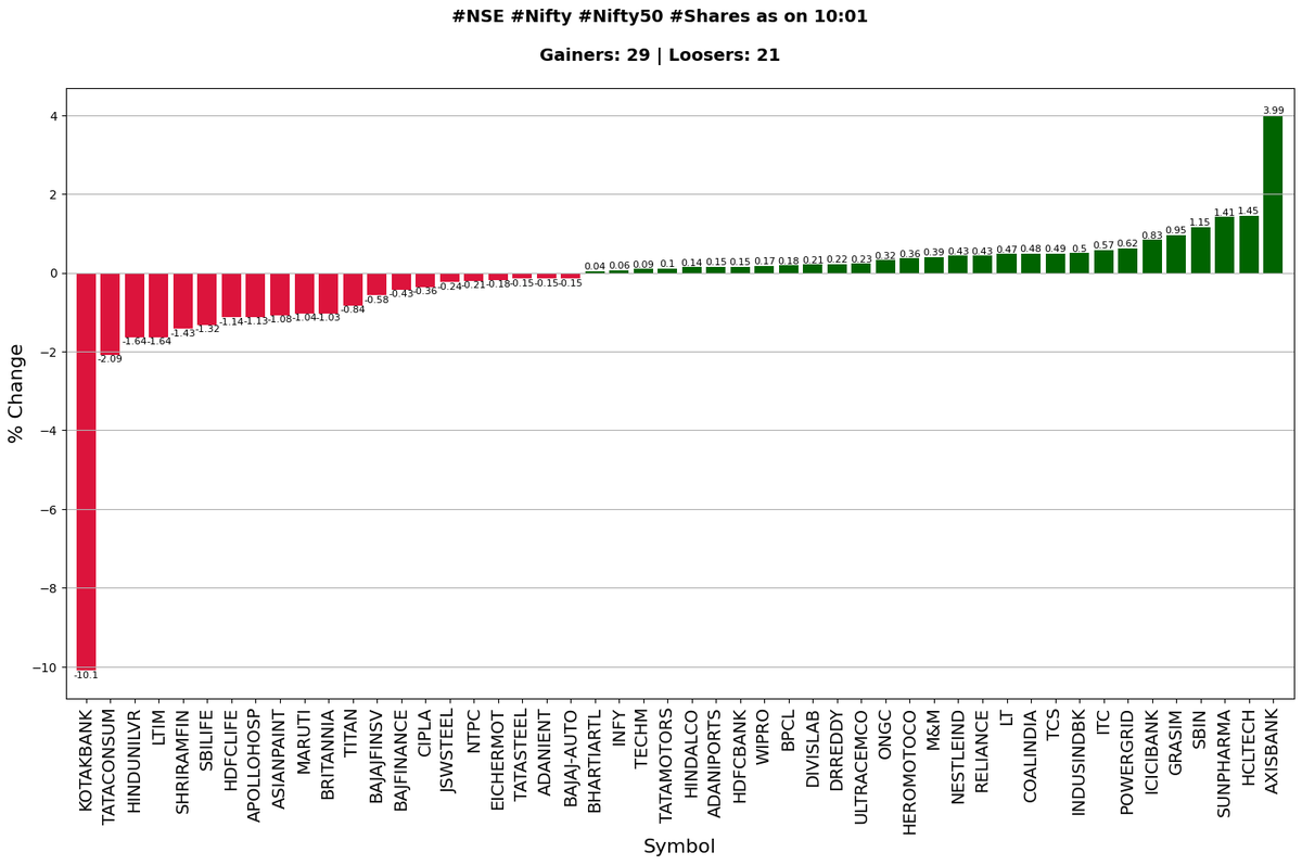 [Automated]
#NSE #Nifty #Nifty50 #Shares as on 10:01

Gainers: 29 | Loosers: 21

Top 3

AXISBANK 3.99% 
HCLTECH 1.45% 
SUNPHARMA 1.41% 

Bottom 3

KOTAKBANK -10.1% 
TATACONSUM -2.09% 
HINDUNILVR -1.64% 

twitter.com/Agrawal_Raj/st…