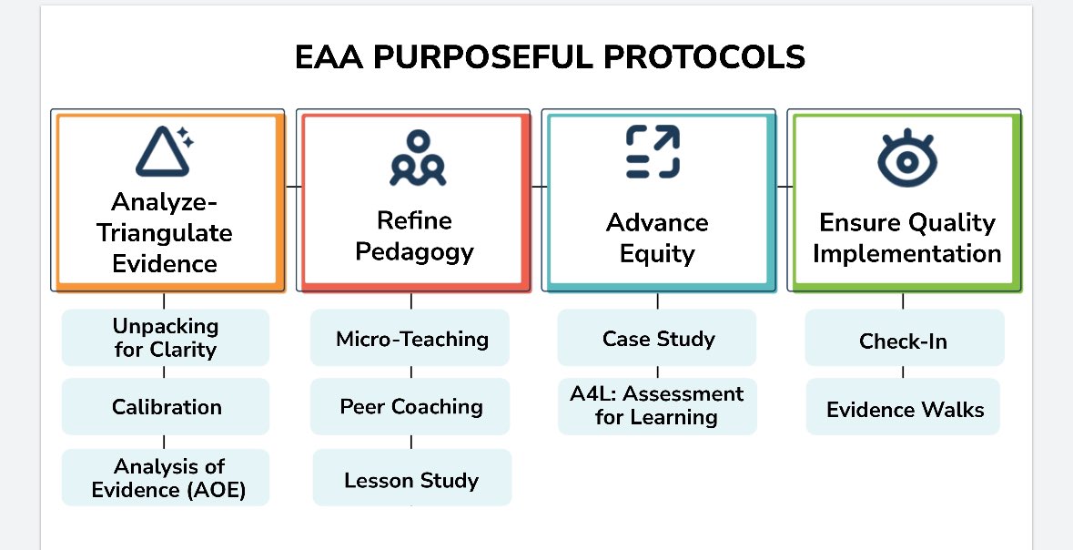 How can we provide teacher teams with mastery experiences anchored in evidence? 

#ImpactTeams - PLCs use protocols that guide-- but don't prescribe! 

All 10 protocols use the Evidence-Analaysis-Action framework. 

DM me for our protocol handbook!