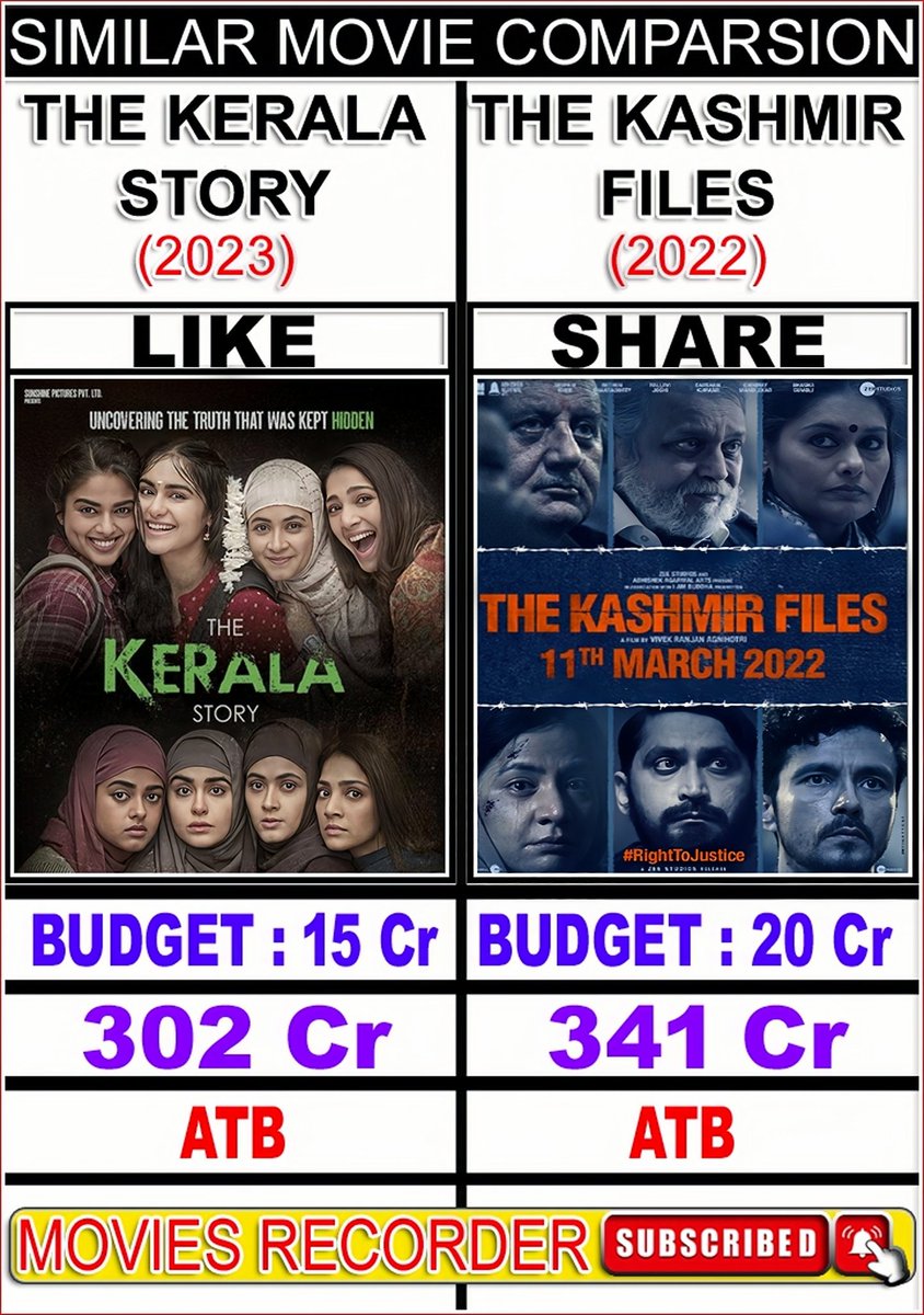 The Kerala Story Vs The Kashmir Files | Similar Movie Comparison #comparison #movies #BoxOfficeCollection #thekeralastory #thekashmirfiles