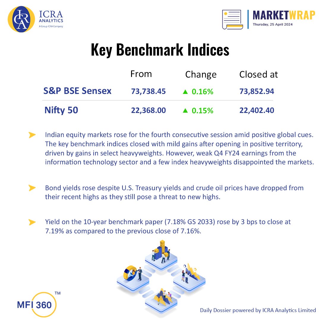 Daily Dossier, April 25, 2024 - lnkd.in/ehAK27Ud

#ICRAAnalytics #MarketwithIAL #equitymarkets #dailyupdates #mutualfunds #stockmarket #nifty50 #MFI360