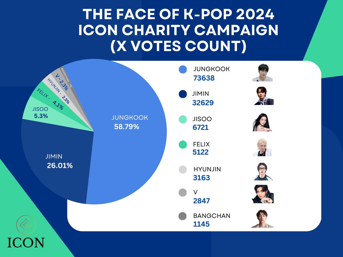 FACE OF K-POP 2024 X (TWITTER) VOTES KEEP VOTING: iconpolls.com/poll/the-face-…