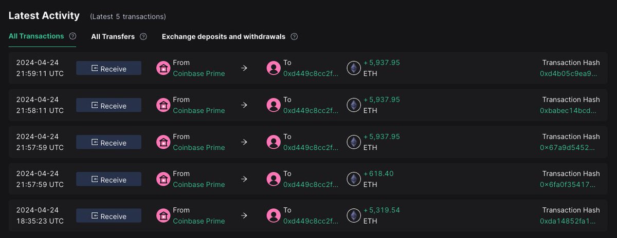 6 hours ago, a fresh wallet received 23,752 $ETH ($74,9M) from #CoinbasePrime Address: scan.0xscope.com/address/0xd449…