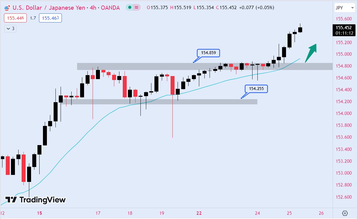 MTradingVietnam's tweet photo. #USDJPY tiếp tục tăng mạnh, lần đầu tiên vượt mốc 155.00 điểm kể từ tháng 6 năm 1990 đến nay do sự gia tăng sức mạnh của #USD.

👋Group thảo luận: https://t.co/gImD5xj2AO

#japan #jpy #yennhat #xkldnhatban #dollar #mtrading https://t.co/tBsJagRF1O