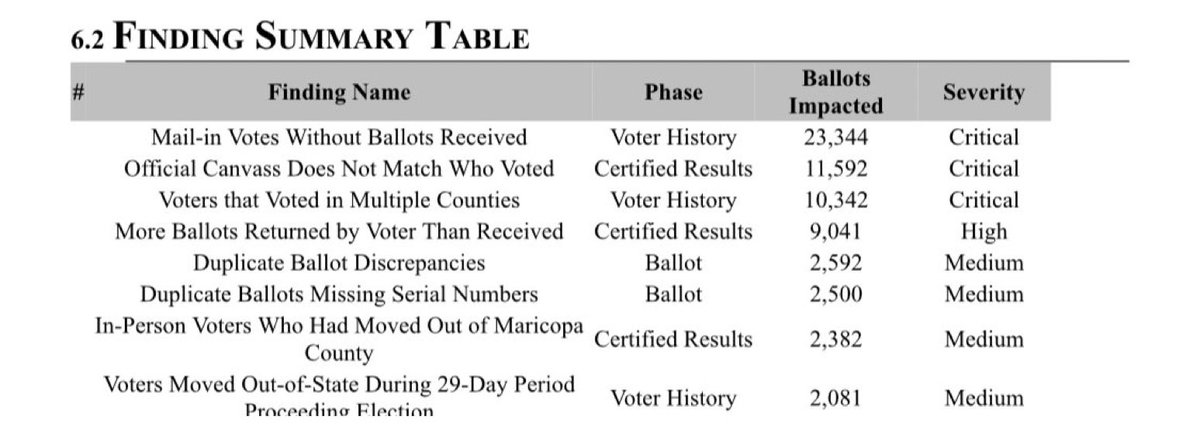 Tom4theright's tweet photo. @RichardGrenell Audit findings just from public record and limited access.
AZ audit didn't allow signature verifications, access to accompanying ballot verification materials, or several other key components for determining legality or authenticity of the ballots. https://t.co/CCCeQNrTUp