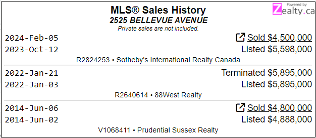 West Vancouver - Loss from 2014...

Bought for $4.8 Mill on June 2014
Sold for $4.5 Mill on Feb 2024

$300k + Fees...

#VanRe