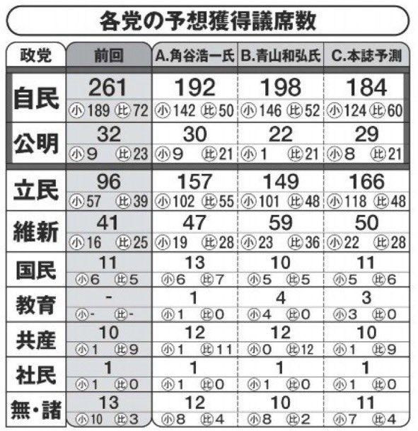 週刊現代のこの表はなんだろうか。
れいわ新選組は諸派？