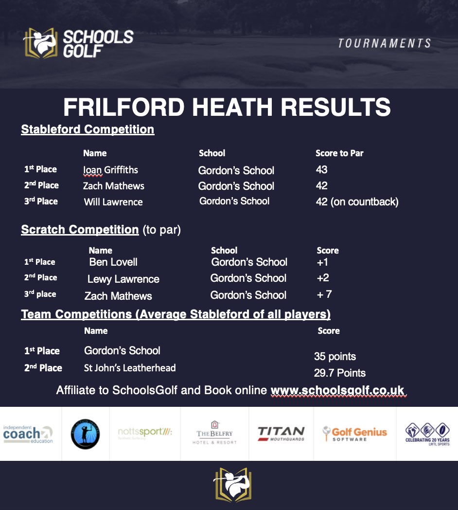 Great day for @GordonsPEDept taking home the hard wear @FrilfordHeathGC . With 30 players already registered there is still limited availability @WindleshamGolf on 1st May. Please email info@schoolsgolf.co.uk to take part