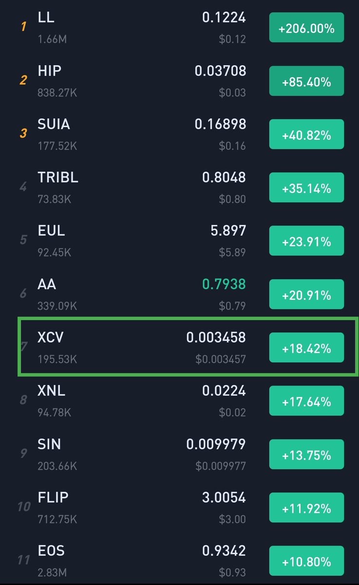 $XCV
Ready for Parabolic Move
We are going to take the 1st position in Top gainer 
Diamond hands going to make big profit
Believe me Mega Bullish pump is coming 
#KuCoin #LowCapGem #Altseason2024 
$karrat $fcon $akt $sin $rbp $issp $cwar $gem $isp $btc