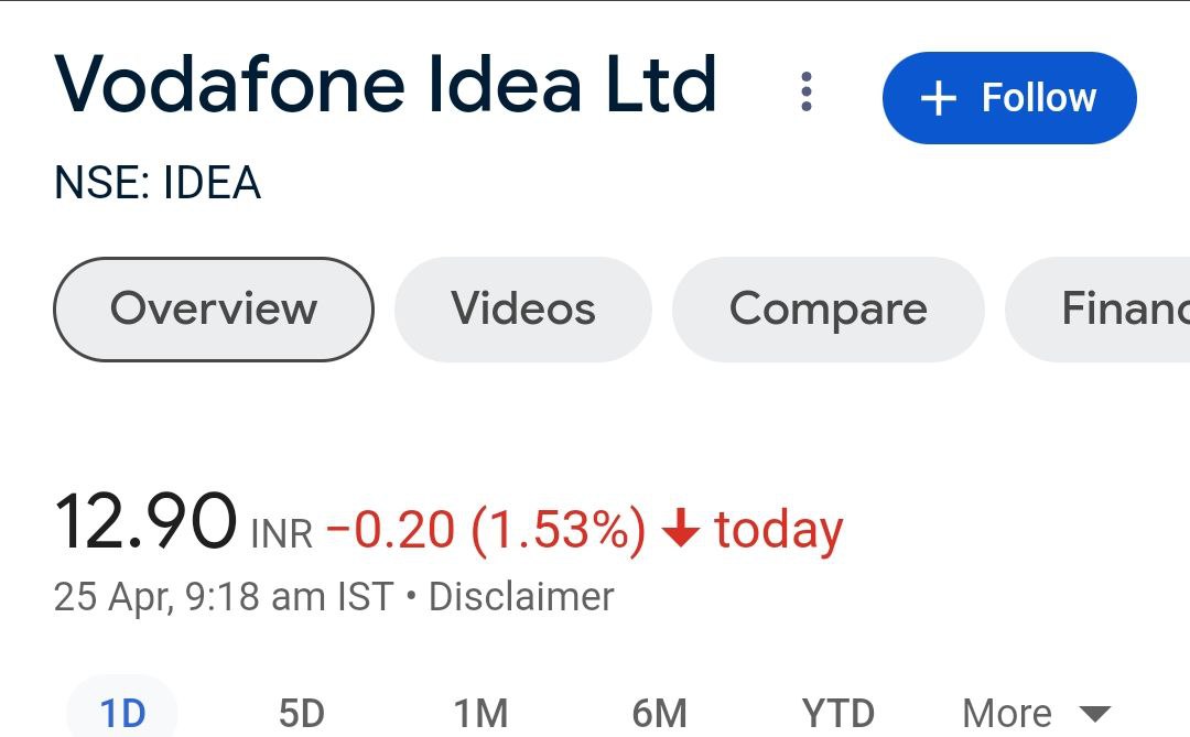 Vodafone Idea listed at 11.80 at NSE at a premium of 7.27% 

Now trading around 12.90

Congrats to all who got the FPO