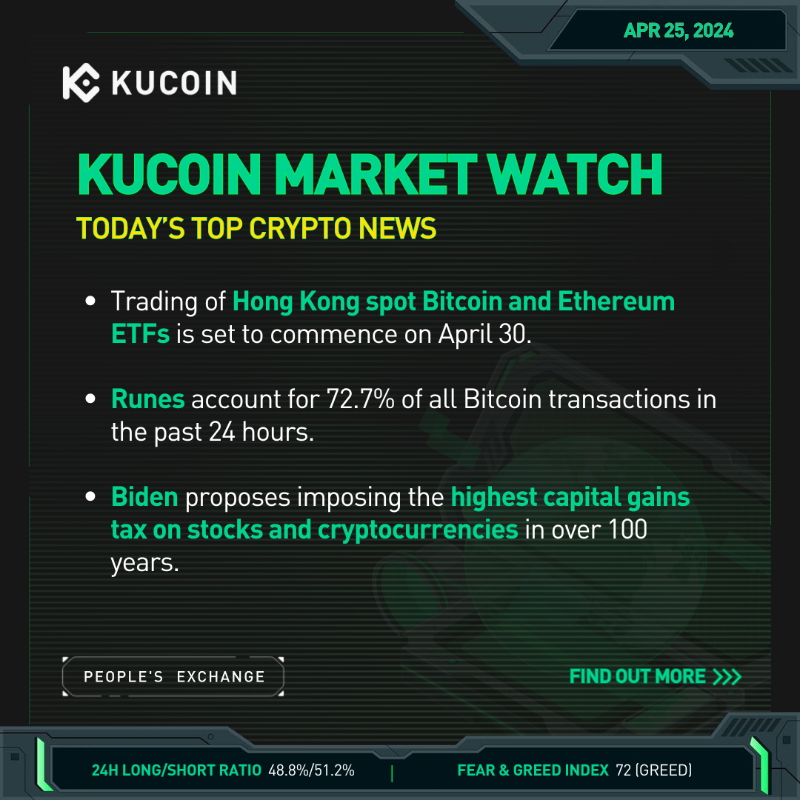 kucoincom's tweet photo. 🆕 Today's top #crypto news on #KuCoinMarketWatch ⤵️

🟢 Hong Kong spot #Bitcoin and #Ethereum ETFs trading starts Apr 30

🟢 #Runes represent 72.7% of Bitcoin txn past 24H

🟢 Biden proposes highest capital gains tax on stocks and crypto in century

Find more key news ⤵️