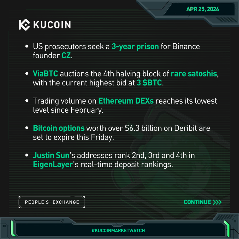 kucoincom's tweet photo. 🆕 Today's top #crypto news on #KuCoinMarketWatch ⤵️

🟢 Hong Kong spot #Bitcoin and #Ethereum ETFs trading starts Apr 30

🟢 #Runes represent 72.7% of Bitcoin txn past 24H

🟢 Biden proposes highest capital gains tax on stocks and crypto in century

Find more key news ⤵️