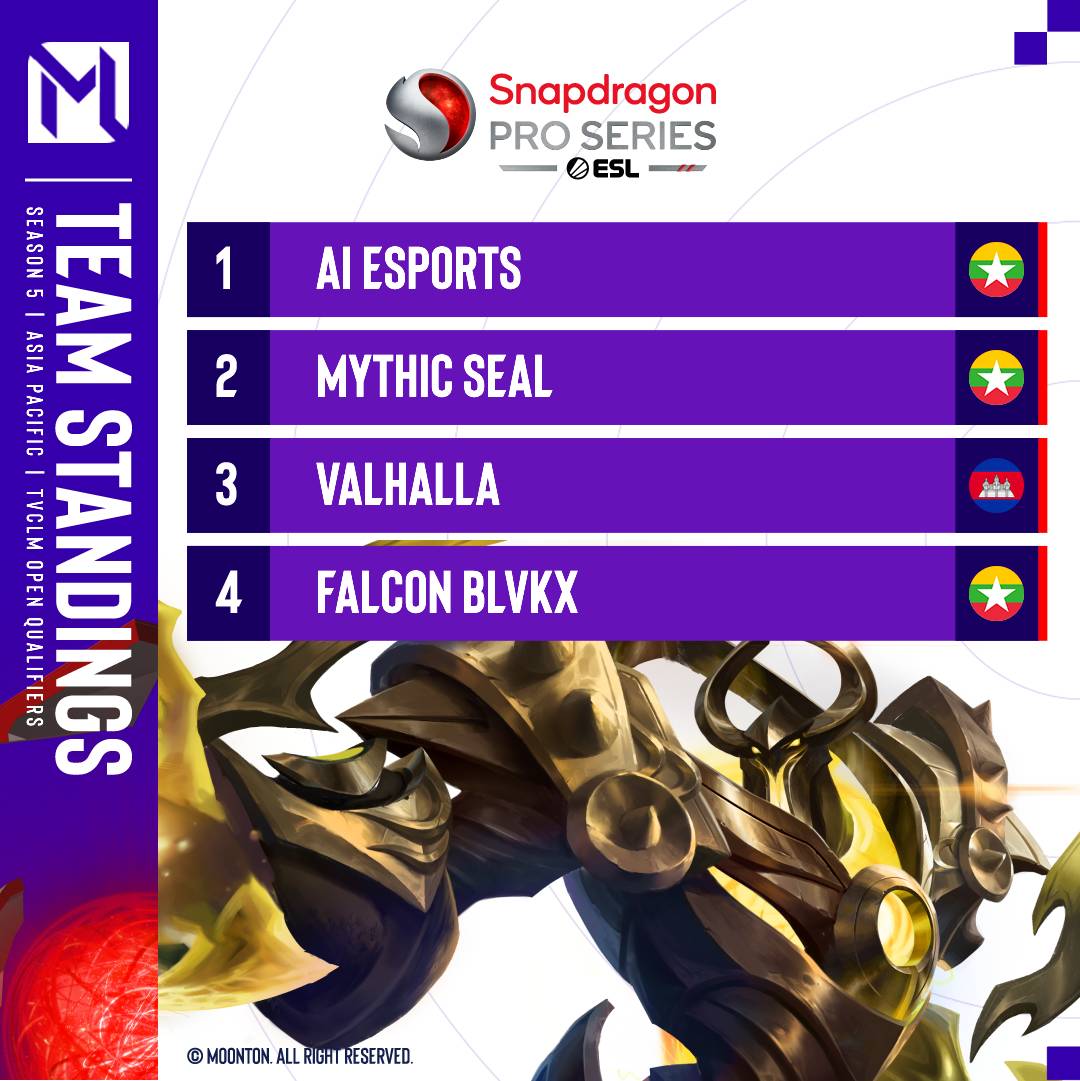 🌟 These top 4 teams, hailing from 5 diverse regions, have proven their mettle and secured their spot among the elite and qualified for #Snapdragon Mobile Open Finals for Mobile Legends: Bang Bang Season 5! 🏆

#SnapdragonProSeries #Qualified #MLBB #Cambodia #Myanmar