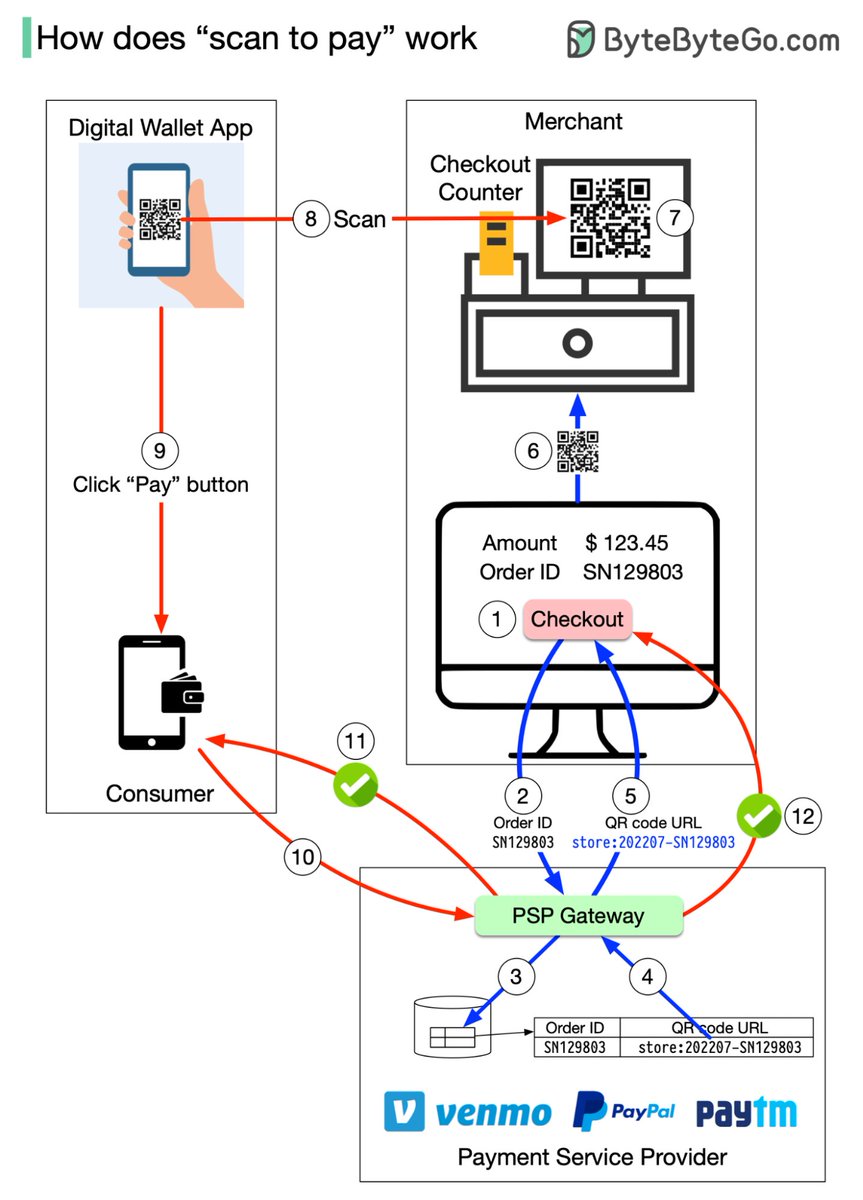 How do you pay from your digital wallet, such as Paypal, Paytm and Venmo, by scanning the QR code? 
 
To understand the process involved, we need to divide the “scan to pay” process into two sub-processes: 
1. Merchant generates a QR code and displays it on the screen 
2.…