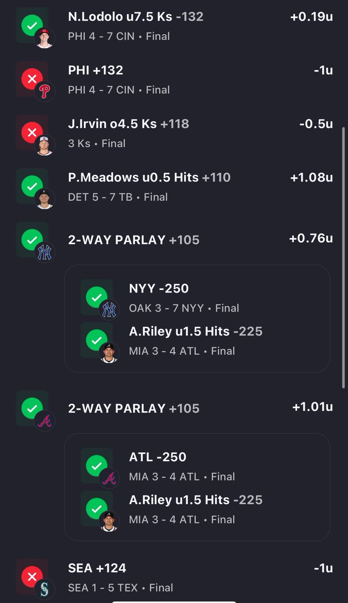 📈4/24 Recap 📈

 4-3, +0.53u; 9.82% ROI 

Our ML’s hurt us today but we ended up positive for the 7th time in the last 9 days! Continued success throughout the MLB season 

You get all of them here ➡️  hopp.to/builderbettor 

#GamblingX #MLBPicks #DailyRecap