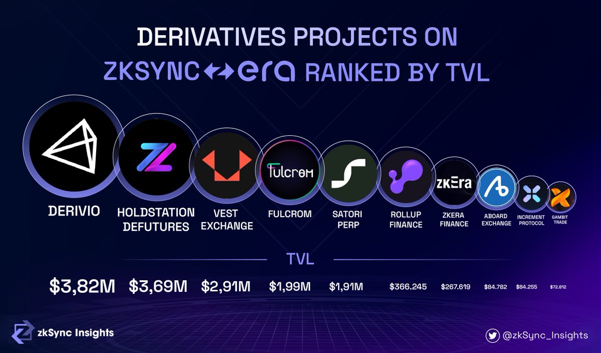 Unleash the potency of derivatives within the #zkSync #Era! 🚀 💥 Discover an array of innovative derivative initiatives Arguably, the most enticing project currently is @HoldstationW 🔥🚀 #zkSync #Holdstation