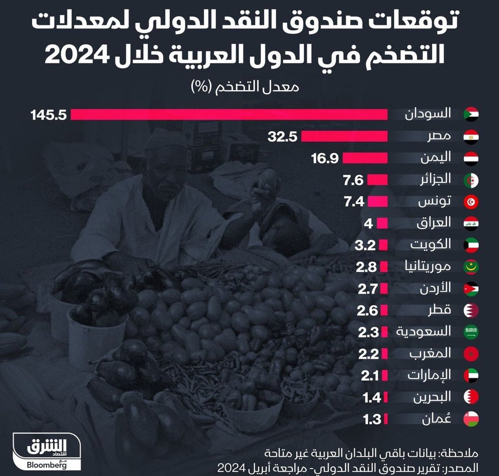 توقعات صندوق النقد، مؤشر التضخم في #سلطنة_عُمان الأقل على مستوى الدول العربية للعام 2024. #هيثم_العهد_السعيد